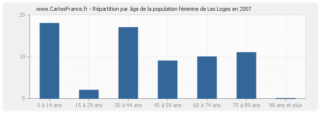 Répartition par âge de la population féminine de Les Loges en 2007